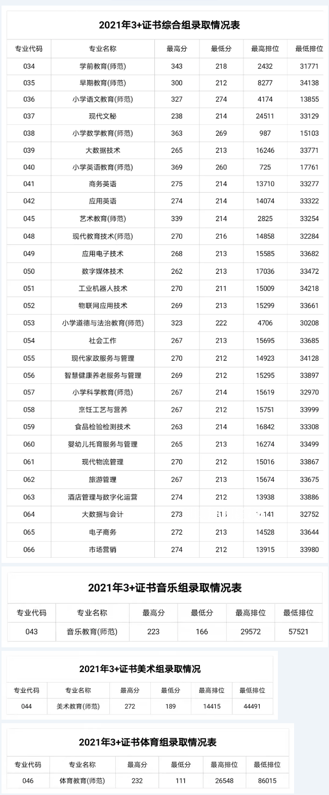 湛江幼兒師范專科學(xué)校3+證書錄取分數(shù)線(2022-2021歷年) 湛江幼兒師范專科學(xué)校3+證書錄取分數(shù)線(2022-2021歷年)